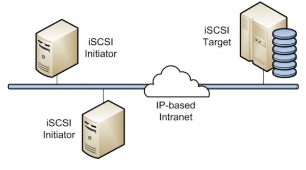 پروتکل iSCSI