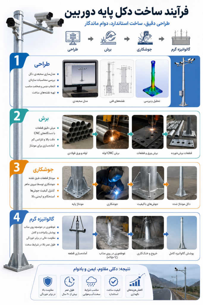 مراحل تولید پایه دوربین از طراحی تا گالوانیزه گرم در کارخانه شبکه گستر ساینا